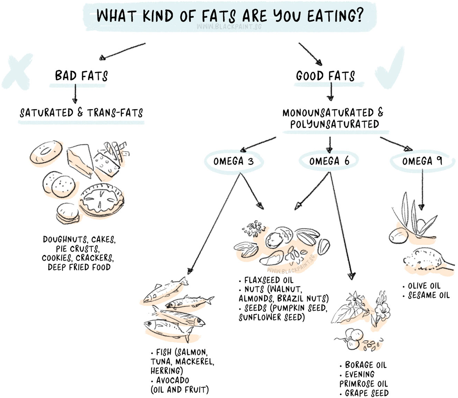 illustration of knowing what kind of fats you are eating, and whether it is good for you